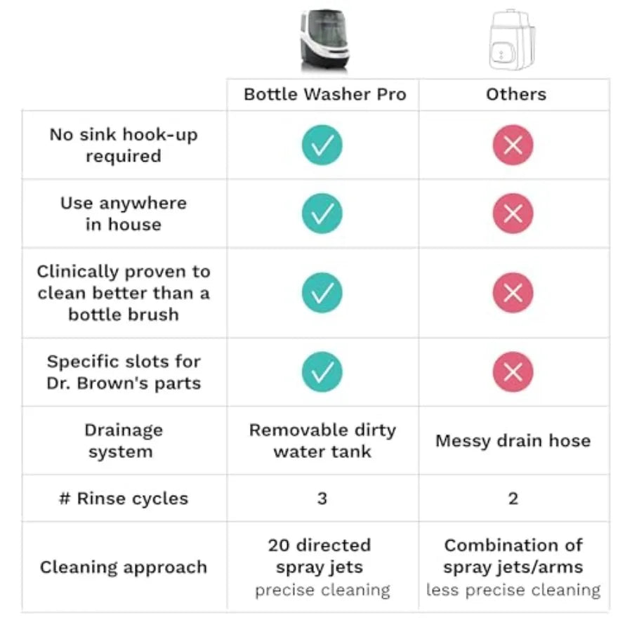 Baby Brezza Bottle Washer Pro by Nova Mart, all-in-one baby bottle sterilizer and dryer with cleaning features.