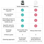 Baby Brezza Bottle Washer Pro by Nova Mart, all-in-one baby bottle sterilizer and dryer with cleaning features.